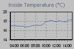 Inside Temperature Graph Thumbnail