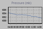 Pressure Graph Thumbnail