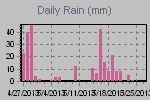 Daily Rain Graph Thumbnail