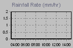 Rain Graph Thumbnail
