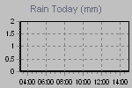 Today's Rainfall Graph Thumbnail