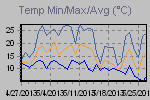 Temp Min/Max Graph Thumbnail