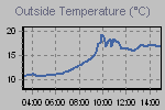 Temperature Graph Thumbnail