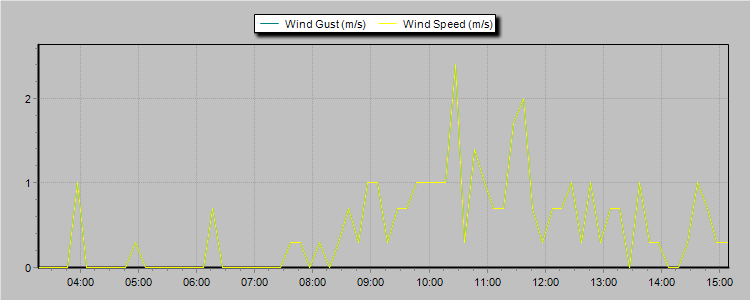 Weather Graphs