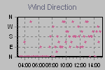 Wind Direction Thumbnail