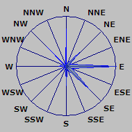 Wind Rose